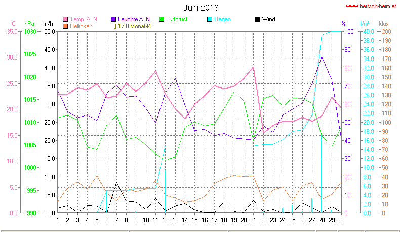 Wetter Wiesenstadt Alterlaa Grafik