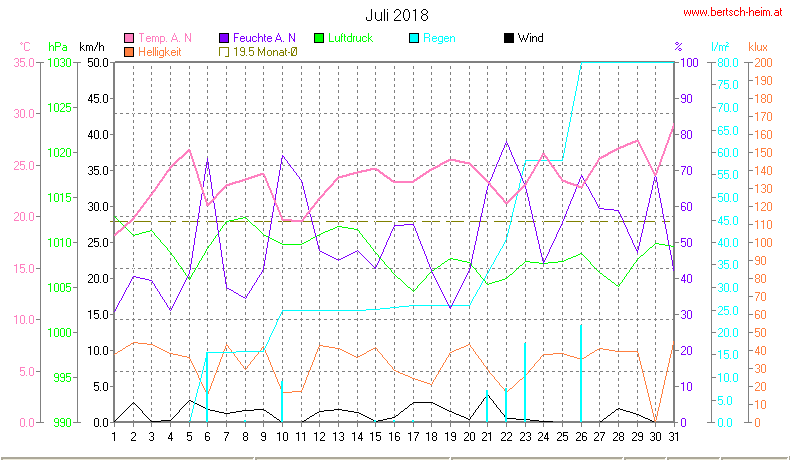 Wetter Wiesenstadt Alterlaa Grafik