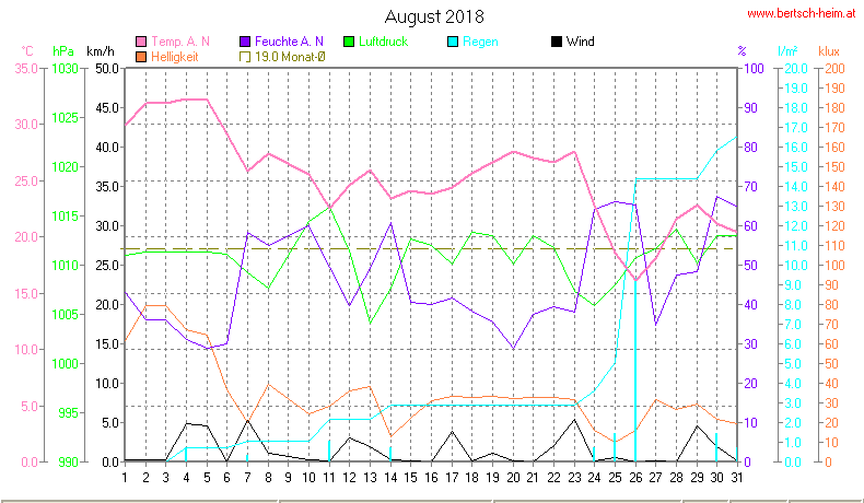 Wetter Wiesenstadt Alterlaa Grafik