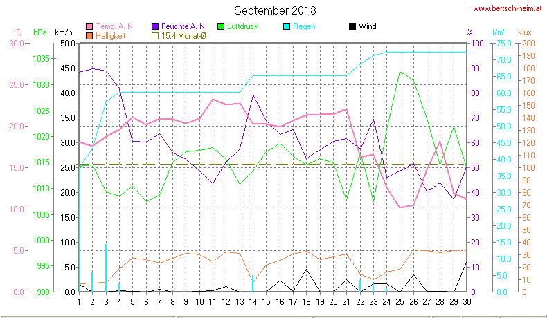 Wetter Wiesenstadt Alterlaa Grafik