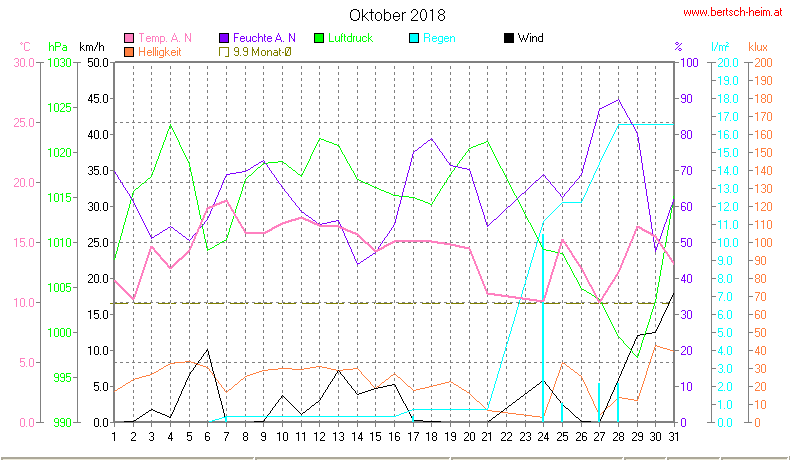 Wetter Wiesenstadt Alterlaa Grafik