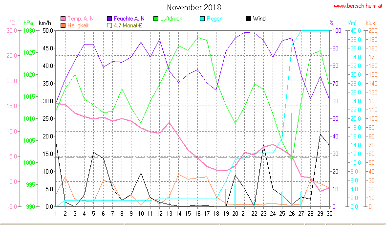 Wetter Wiesenstadt Alterlaa Grafik