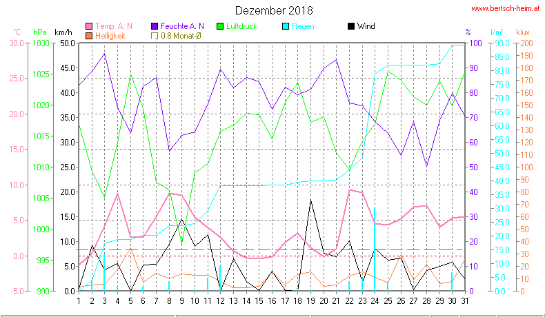 Wetter Wiesenstadt Alterlaa Grafik