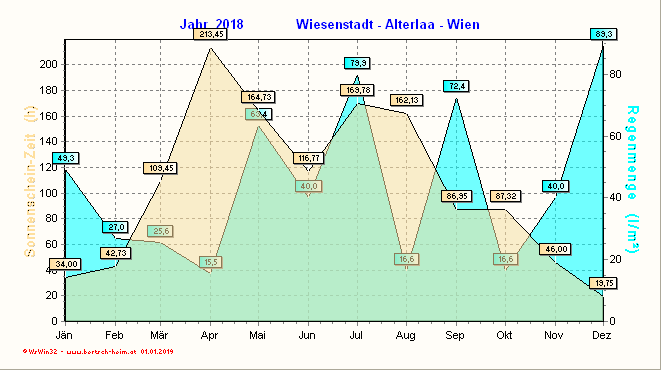 Wetter Wiesenstadt Alterlaa Grafik