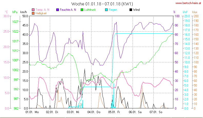 Wetter Wiesenstadt Alterlaa Grafik