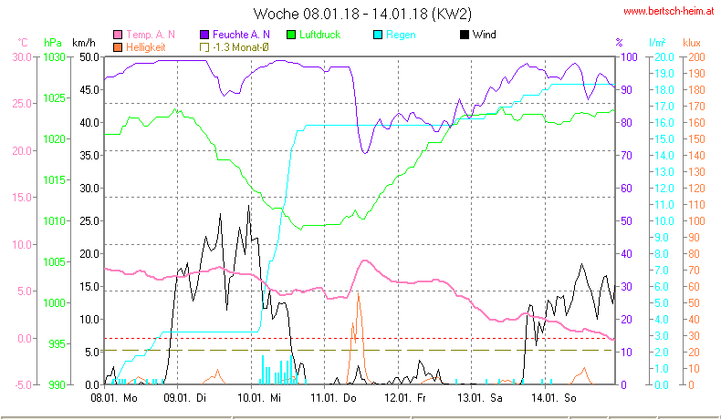 Wetter Wiesenstadt Alterlaa Grafik