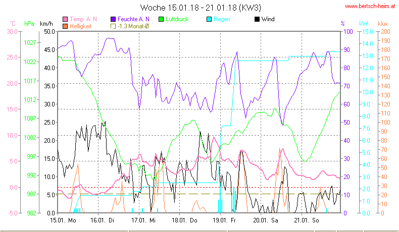 Wetter Wiesenstadt Alterlaa Grafik