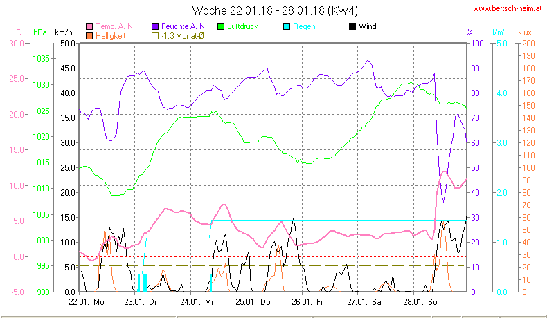 Wetter Wiesenstadt Alterlaa Grafik