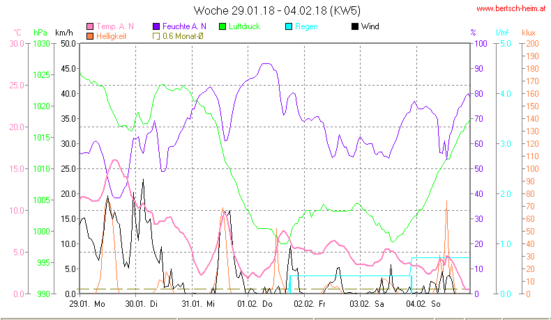 Wetter Wiesenstadt Alterlaa Grafik