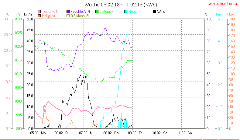 Wetter Wiesenstadt Alterlaa Grafik