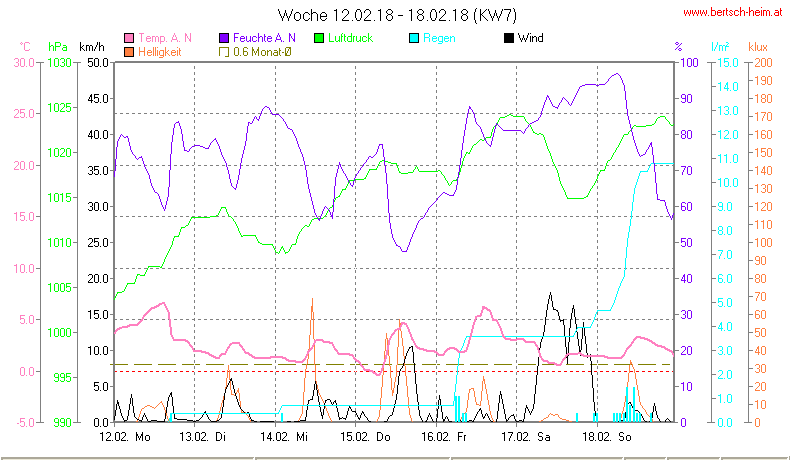 Wetter Wiesenstadt Alterlaa Grafik