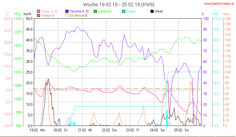 Wetter Wiesenstadt Alterlaa Grafik