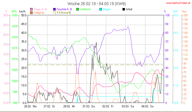 Wetter Wiesenstadt Alterlaa Grafik