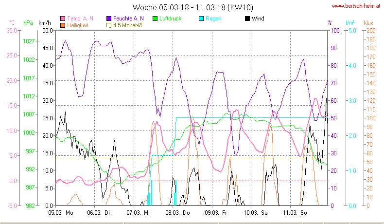 Wetter Wiesenstadt Alterlaa Grafik