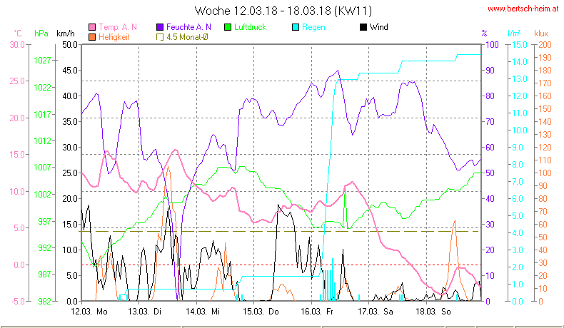 Wetter Wiesenstadt Alterlaa Grafik