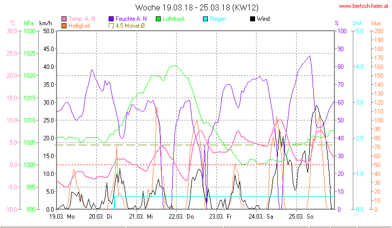 Wetter Wiesenstadt Alterlaa Grafik