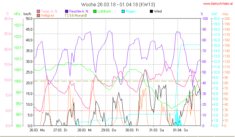 Wetter Wiesenstadt Alterlaa Grafik