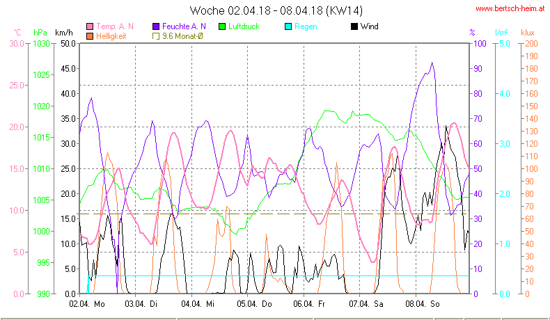 Wetter Wiesenstadt Alterlaa Grafik