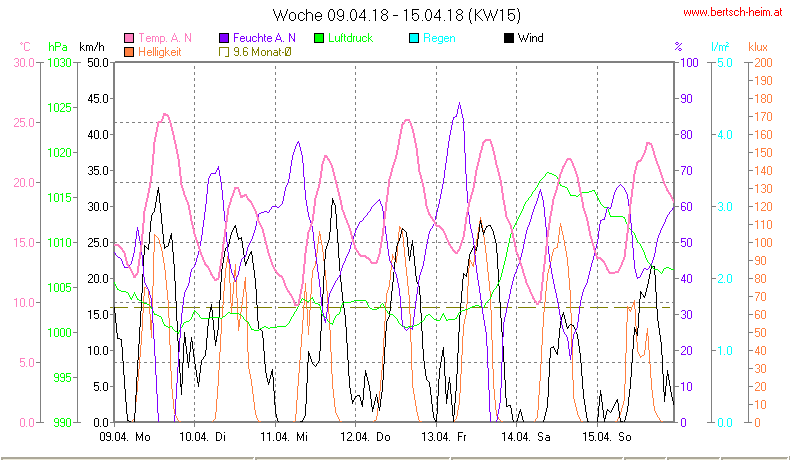 Wetter Wiesenstadt Alterlaa Grafik