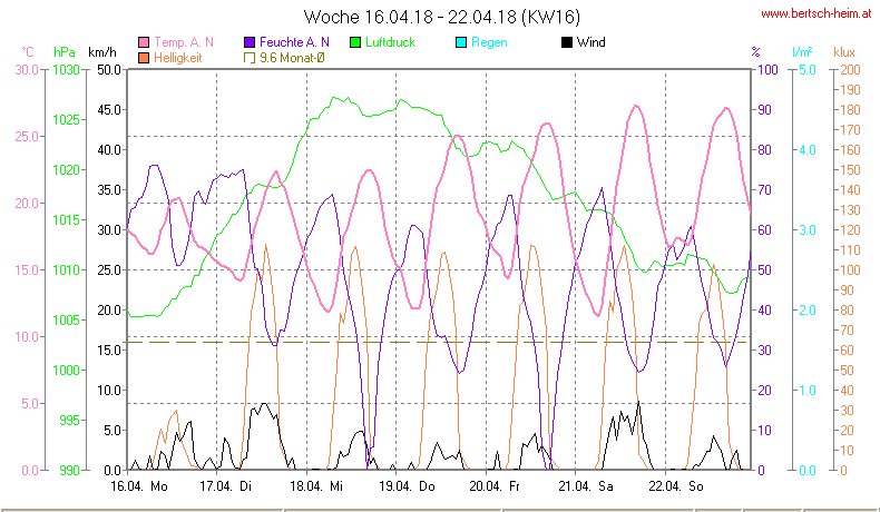 Wetter Wiesenstadt Alterlaa Grafik