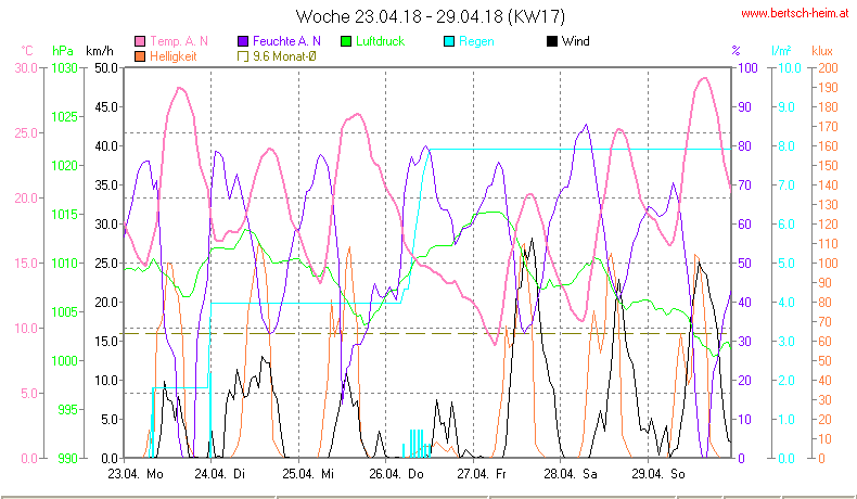 Wetter Wiesenstadt Alterlaa Grafik