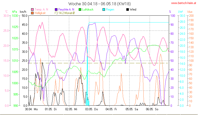 Wetter Wiesenstadt Alterlaa Grafik