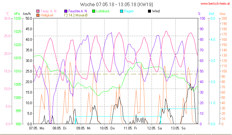 Wetter Wiesenstadt Alterlaa Grafik