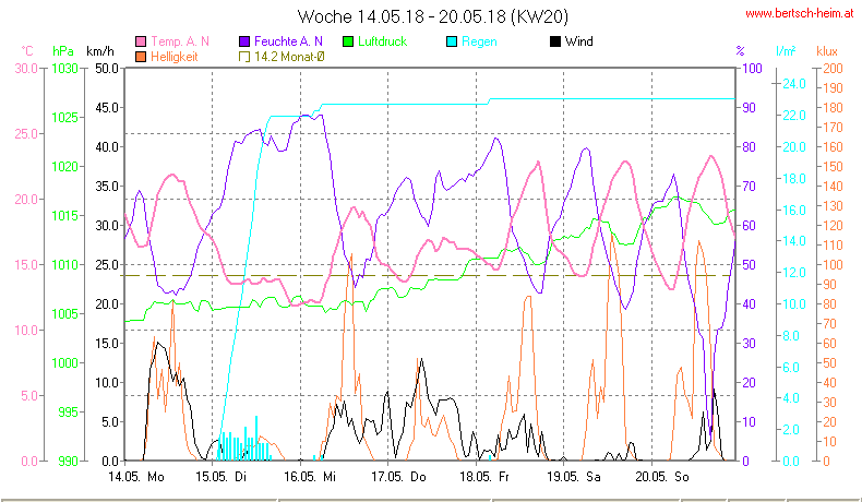 Wetter Wiesenstadt Alterlaa Grafik