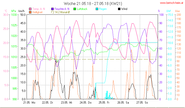 Wetter Wiesenstadt Alterlaa Grafik