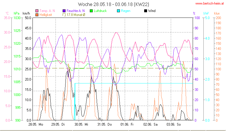 Wetter Wiesenstadt Alterlaa Grafik