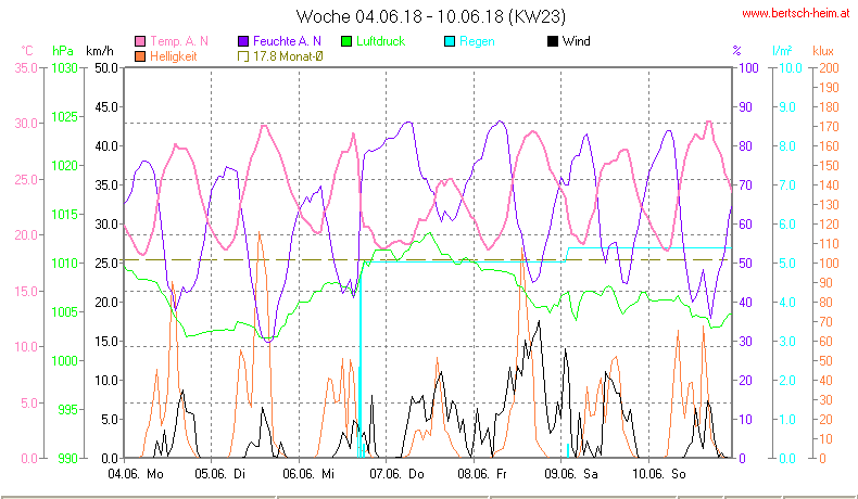 Wetter Wiesenstadt Alterlaa Grafik