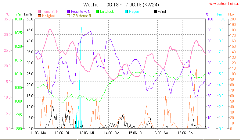 Wetter Wiesenstadt Alterlaa Grafik