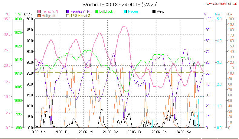 Wetter Wiesenstadt Alterlaa Grafik