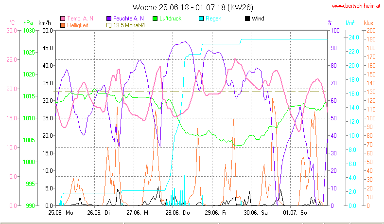 Wetter Wiesenstadt Alterlaa Grafik