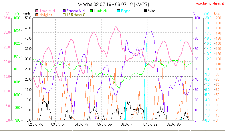 Wetter Wiesenstadt Alterlaa Grafik