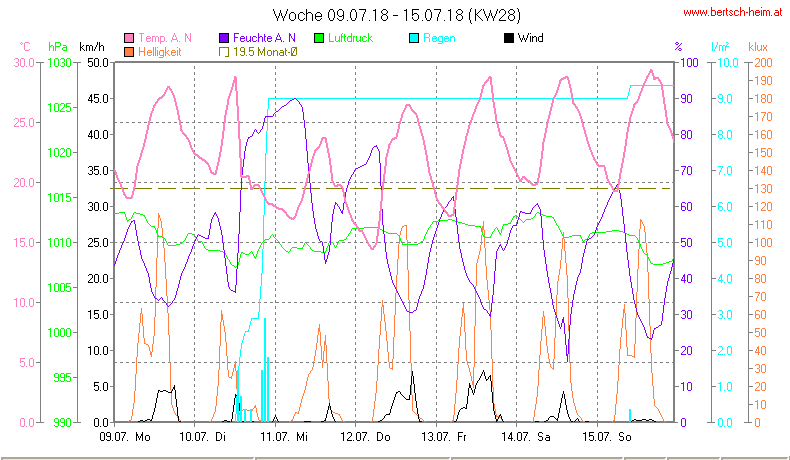 Wetter Wiesenstadt Alterlaa Grafik