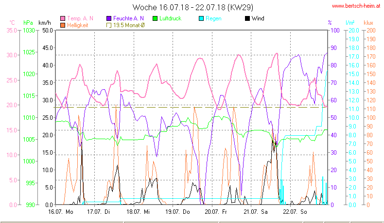 Wetter Wiesenstadt Alterlaa Grafik