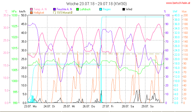 Wetter Wiesenstadt Alterlaa Grafik