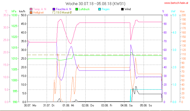 Wetter Wiesenstadt Alterlaa Grafik