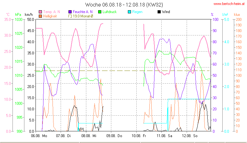 Wetter Wiesenstadt Alterlaa Grafik