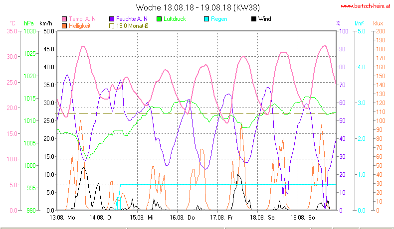 Wetter Wiesenstadt Alterlaa Grafik