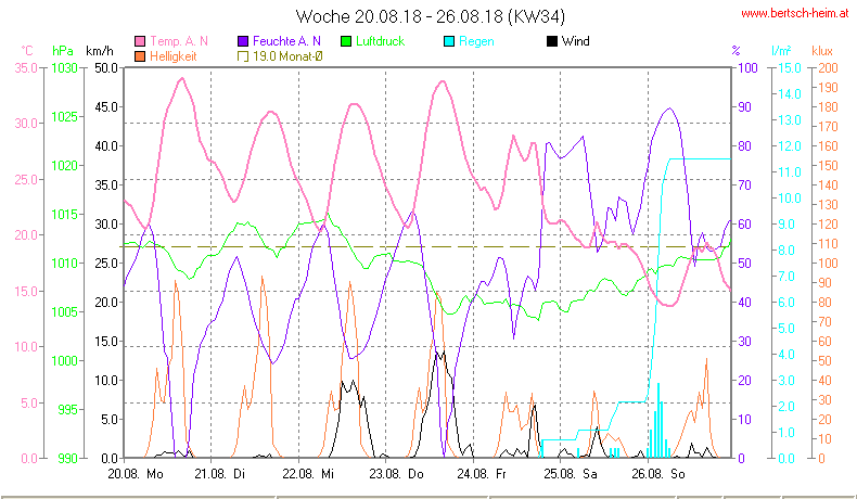 Wetter Wiesenstadt Alterlaa Grafik