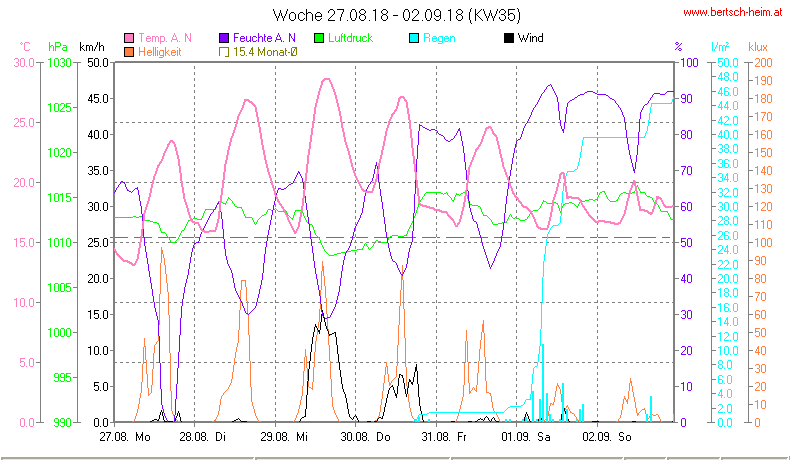 Wetter Wiesenstadt Alterlaa Grafik