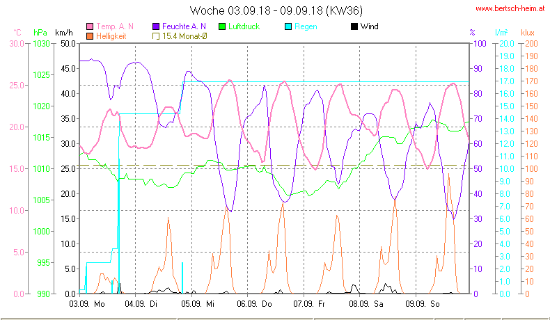 Wetter Wiesenstadt Alterlaa Grafik