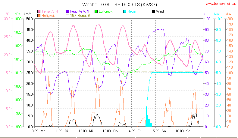 Wetter Wiesenstadt Alterlaa Grafik