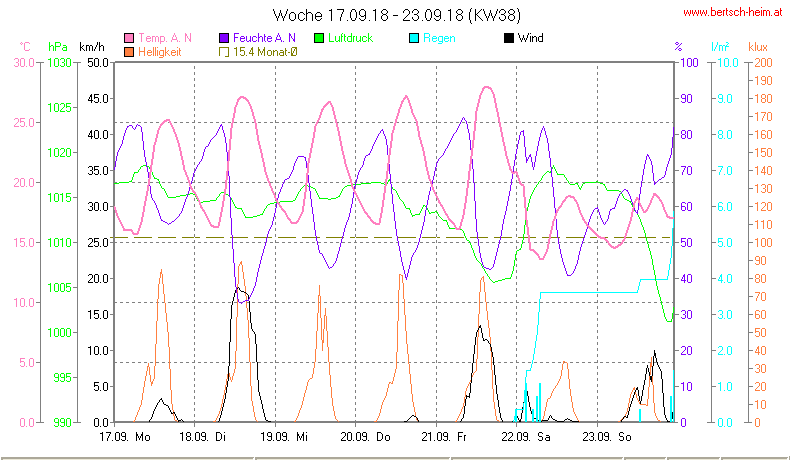 Wetter Wiesenstadt Alterlaa Grafik