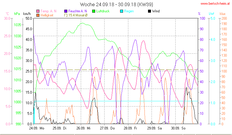 Wetter Wiesenstadt Alterlaa Grafik