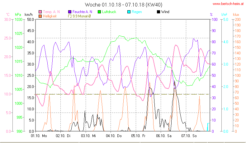 Wetter Wiesenstadt Alterlaa Grafik