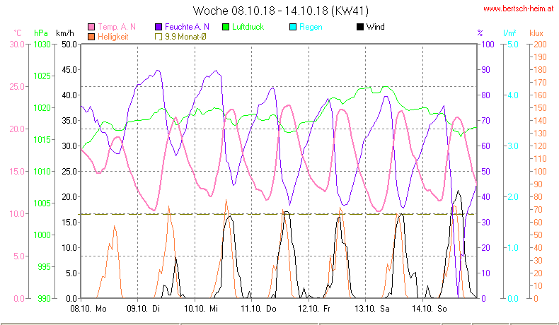 Wetter Wiesenstadt Alterlaa Grafik