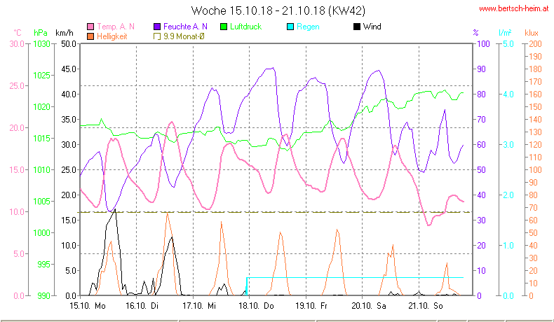 Wetter Wiesenstadt Alterlaa Grafik